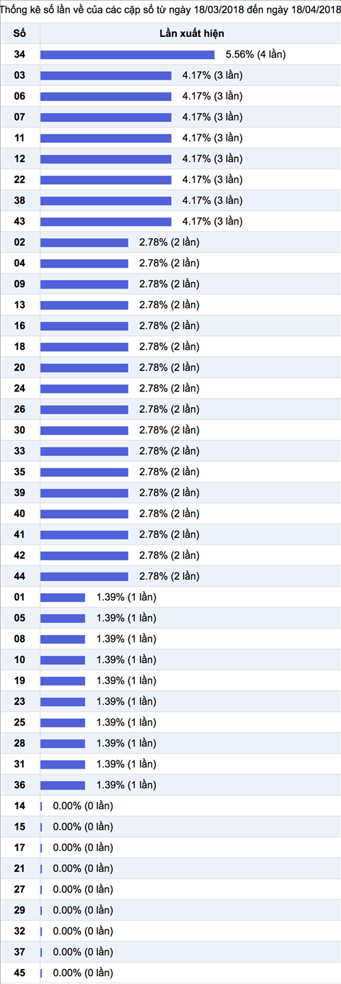 Thong ke Vietlott - Thong ke nhieu it Thong ke Vietlott - Thong ke nhieu it